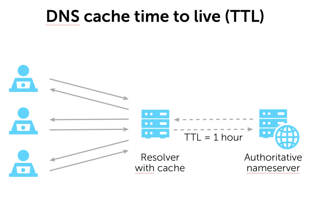 Faster DNS Queries for All Websites!