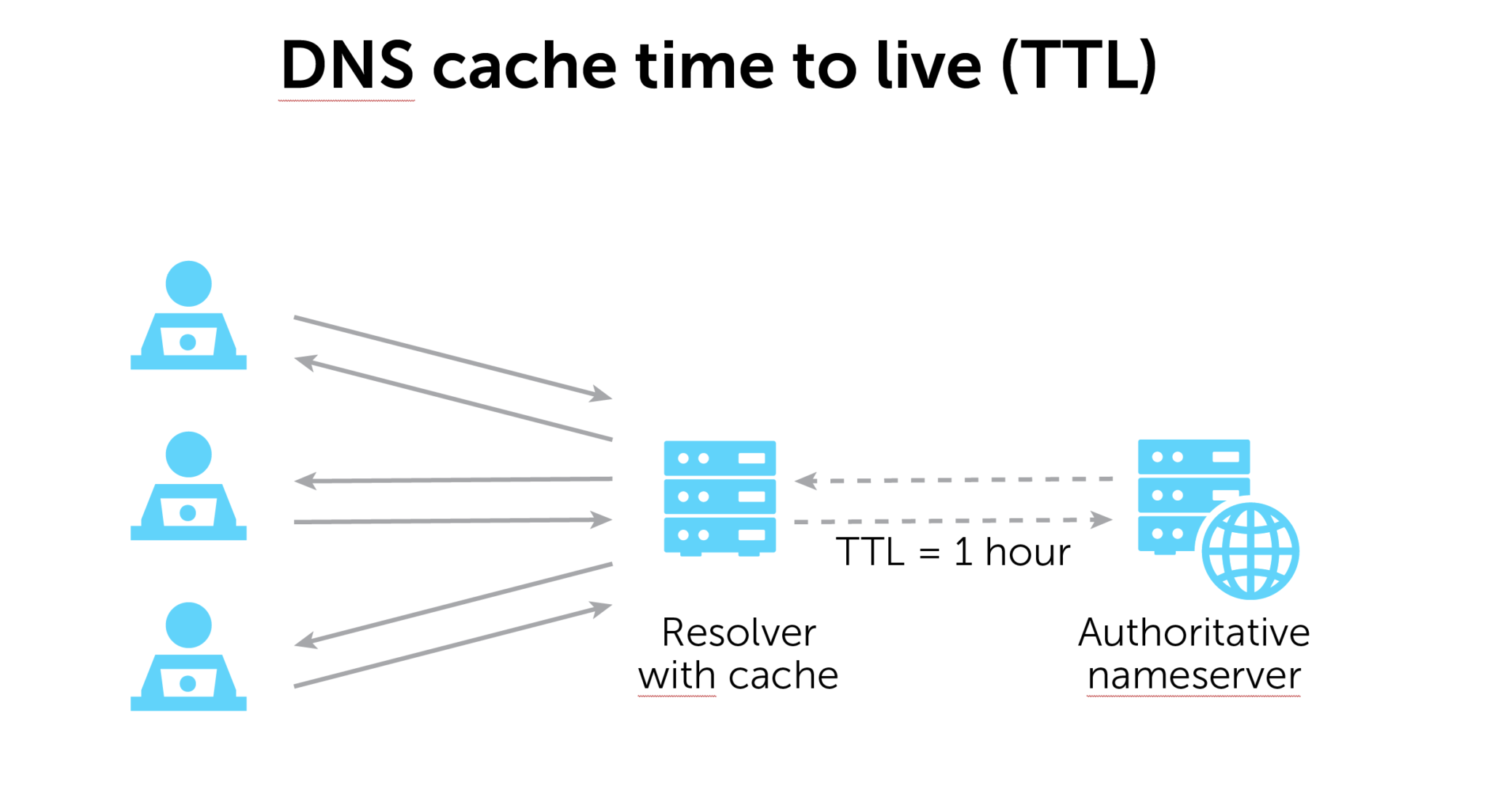 DNS-cache DNS cache time to live (TTL).